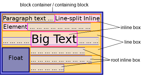 Inline-Layout