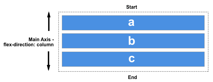 Diagramm zeigt Start oben und Ende unten.