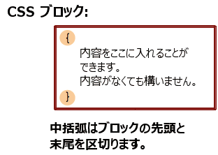 2 つの波括弧が CSS ブロックの開始と終了を区切ります。波括弧の間には CSS コンテンツまたはコンテンツが何もありません。