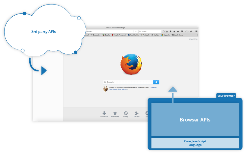 兩種類型的 API；第三方 API 顯示在瀏覽器旁邊，而瀏覽器 API 則在瀏覽器內部